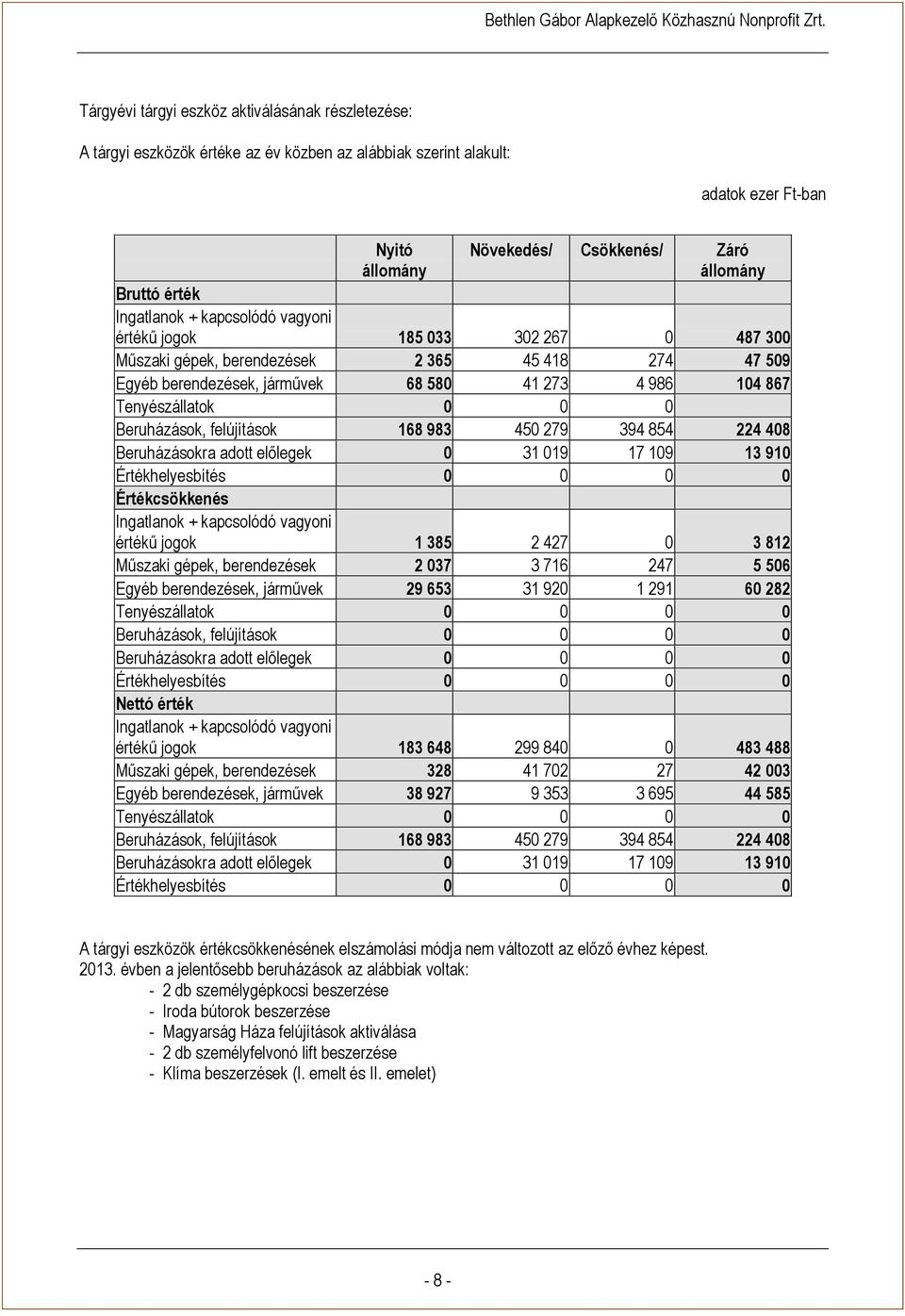 Beruházások, felújítások 168 983 450 279 394 854 224 408 Beruházásokra adott előlegek 0 31 019 17 109 13 910 Értékhelyesbítés 0 0 0 0 Értékcsökkenés Ingatlanok + kapcsolódó vagyoni értékű jogok 1 385