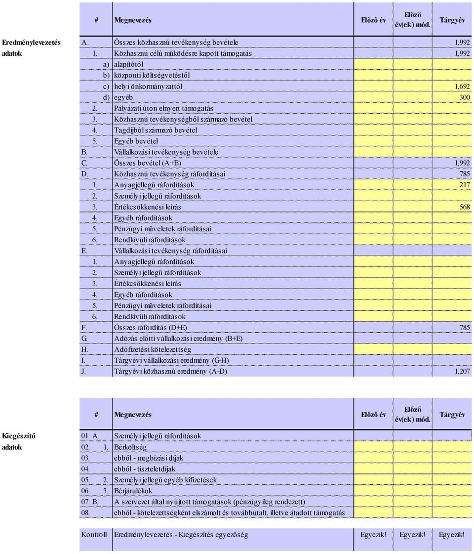 Közhasznú tevékenységből származó bevétel 4. Tagdíjból származó bevétel 5. Egyéb bevétel B. Vállalkozási tevékenység bevétele C. Összes bevétel (A+B) 1,992 D. Közhasznú tevékenység ráfordításai 785 1.