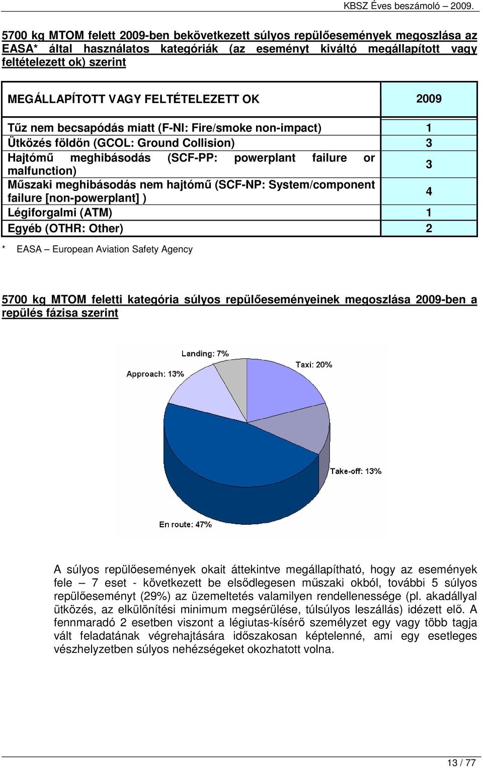 meghibásodás nem hajtómő (SCF-NP: System/component failure [non-powerplant] ) 4 Légiforgalmi (ATM) 1 Egyéb (OTHR: Other) 2 * EASA European Aviation Safety Agency 5700 kg MTOM feletti kategória súlyos