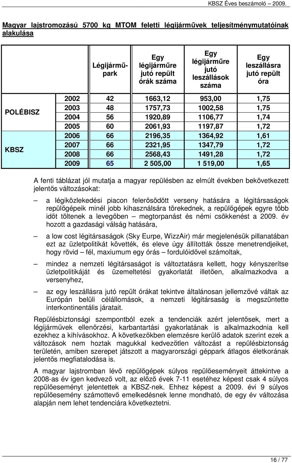 1,72 2008 66 2568,43 1491,28 1,72 2009 65 2 505,00 1 519,00 1,65 A fenti táblázat jól mutatja a magyar repülésben az elmúlt években bekövetkezett jelentıs változásokat: a légiközlekedési piacon