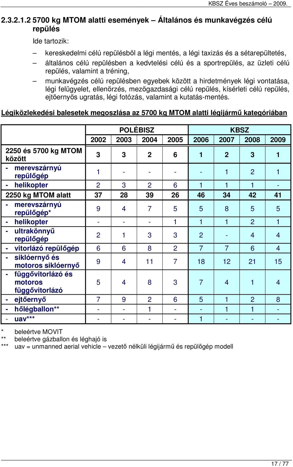 kedvtelési célú és a sportrepülés, az üzleti célú repülés, valamint a tréning, munkavégzés célú repülésben egyebek között a hirdetmények légi vontatása, légi felügyelet, ellenırzés, mezıgazdasági