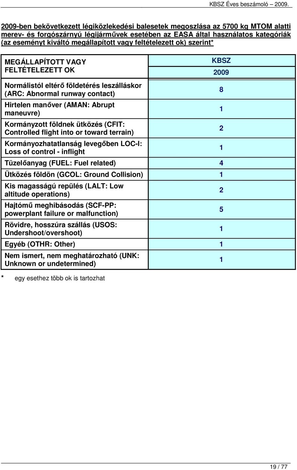 földnek ütközés (CFIT: Controlled flight into or toward terrain) Kormányozhatatlanság levegıben LOC-I: Loss of control - inflight Tüzelıanyag (FUEL: Fuel related) 4 Ütközés földön (GCOL: Ground