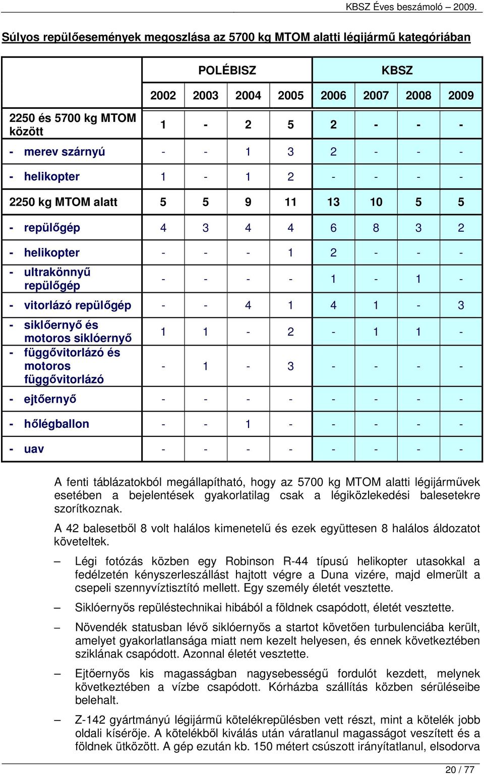 1-3 - siklıernyı és motoros siklóernyı - függıvitorlázó és motoros függıvitorlázó 1 1-2 - 1 1 - - 1-3 - - - - - ejtıernyı - - - - - - - - - hılégballon - - 1 - - - - - - uav - - - - - - - - A fenti