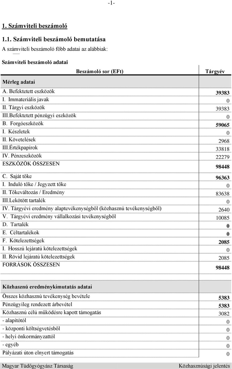 Pénzeszközök 22279 ESZKÖZÖK ÖSSZESEN 98448 C. Saját tőke 96363 I. Induló tőke / Jegyzett tőke 0 II. Tőkeváltozás / Eredmény 83638 III.Lekötött tartalék 0 IV.