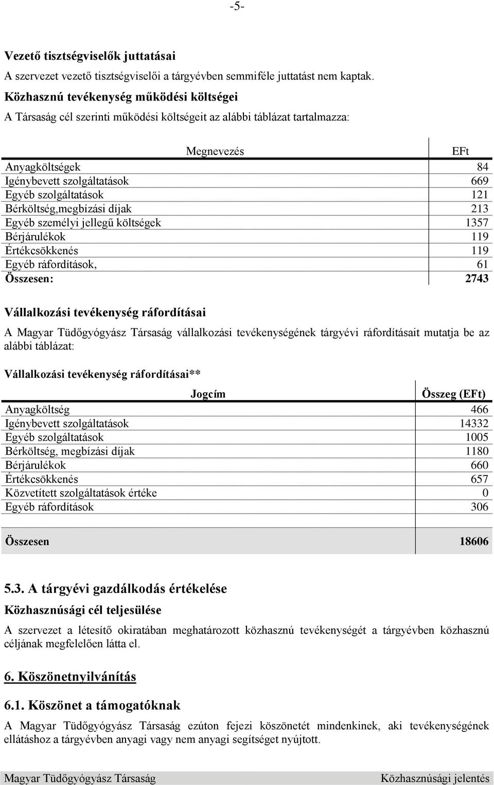 szolgáltatások 121 Bérköltség,megbízási díjak 213 Egyéb személyi jellegű költségek 1357 Bérjárulékok 119 Értékcsökkenés 119 Egyéb ráfordítások, 61 Összesen: 2743 Vállalkozási tevékenység ráfordításai