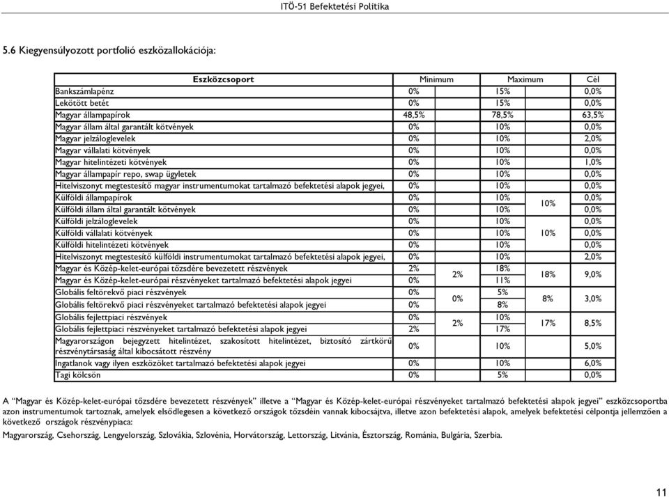 instrumentumokat tartalmazó befektetési alapok jegyei, 1 0, Külföldi állampapírok 1 0, 1 Külföldi állam által garantált kötvények 1 0, Külföldi jelzáloglevelek 1 0, Külföldi vállalati kötvények 1 1