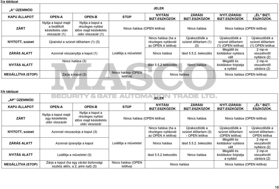 (OPEN letiltva) (OPEN letiltva) (ha a részleges nyitásnál az OPEN A letiltva) Újrakezdődik a szünet időtartam (1) (3) ZÁRÁS ALATT Azonnal visszanyitja a kaput (1) lásd 5.5.2.