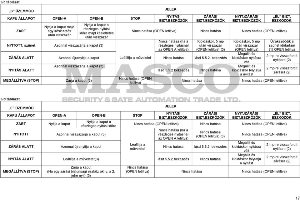 (OPEN letiltva) (OPEN letiltva) (ha a részleges nyitásnál az OPEN A letiltva) Kioldáskor, 5 mp után visszazár (OPEN letiltva) (3) ZÁRÁS ALATT Azonnal újranyitja a kaput lásd 5.5.2.