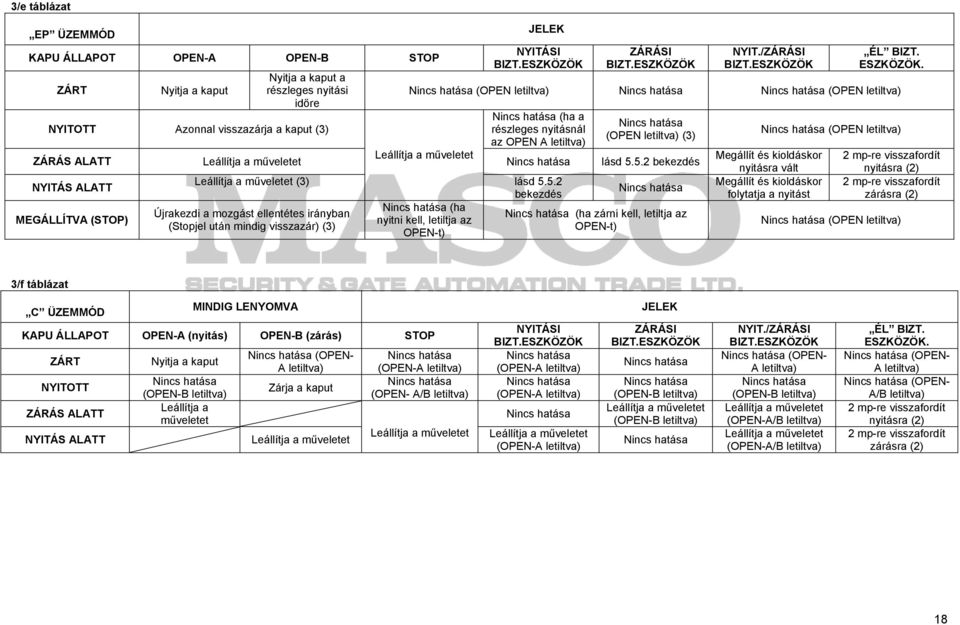 5.2 bekezdés NYITÁS ALATT MEGÁLLÍTVA (STOP) (3) Újrakezdi a mozgást ellentétes irányban (Stopjel után mindig visszazár) (3) (ha nyitni kell, letiltja az OPEN-t) lásd 5.5.2 bekezdés (ha zárni kell,