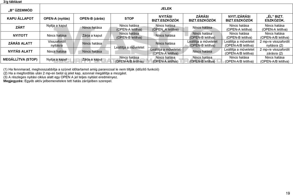 /ZÁRÁSI (OPEN-A letiltva) (OPEN-B letiltva) (OPEN-A/B letiltva) (OPEN-A/B letiltva) (OPEN-A/B letiltva) ÉL BIZT. ESZKÖZÖK.