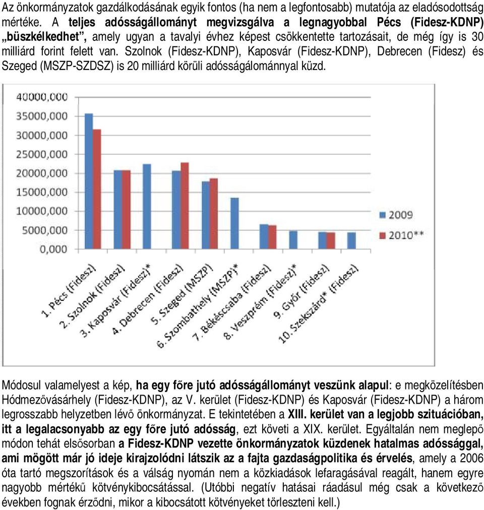 Szolnok (Fidesz-KDNP), Kaposvár (Fidesz-KDNP), Debrecen és Szeged (MSZP-SZDSZ) is 20 milliárd körüli adósságálománnyal küzd.