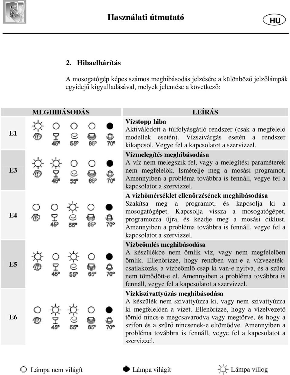 Aktiválódott a túlfolyásgátló rendszer (csak a megfelel modellek esetén). Vízszivárgás esetén a rendszer kikapcsol. Vegye fel a kapcsolatot a szervizzel.