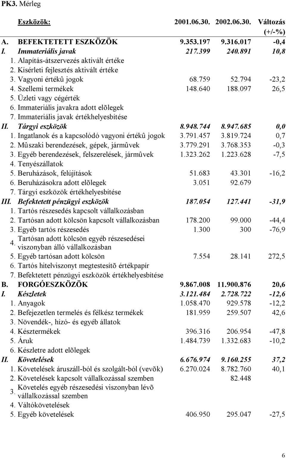 Immateriális javak értékhelyesbítése II. Tárgyi eszközök 8.948.744 8.947.685 0,0 1. Ingatlanok és a kapcsolódó vagyoni értékû jogok 3.791.457 3.819.724 0,7 2. Mûszaki berendezések, gépek, jármûvek 3.