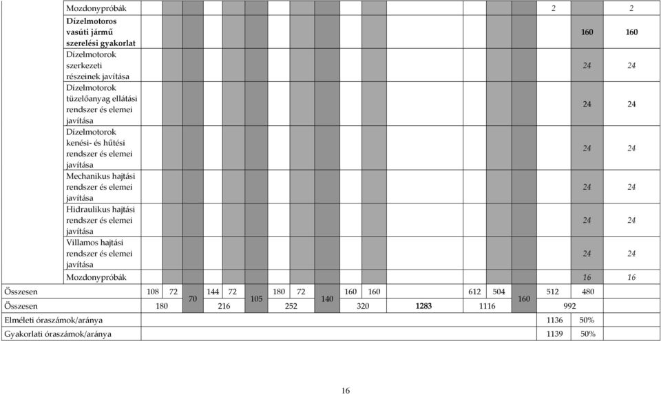 elemei javítása Villamos hajtási rendszer és elemei javítása 160 160 24 24 24 24 24 24 24 24 24 24 24 24 Mozdonypróbák 16 16 Összesen 108 72 144 72 180