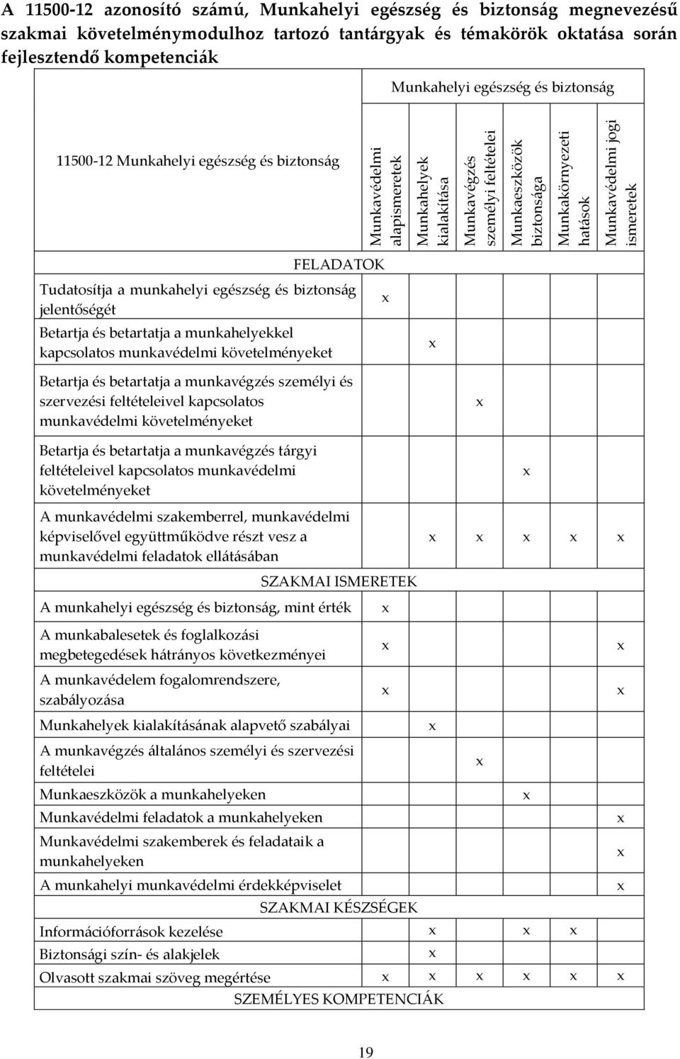 jogi ismeretek FELADATOK Tudatosítja a munkahelyi egészség és biztonság jelentőségét Betartja és betartatja a munkahelyekkel kapcsolatos munkavédelmi követelményeket Betartja és betartatja a