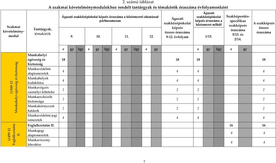 szakközépiskolai képzés összes óraszáma 9-12. évfolyam Ágazati szakközépiskolai képzés óraszáma a közismeret nélkül 9. 10. 11. 12. 1/13.