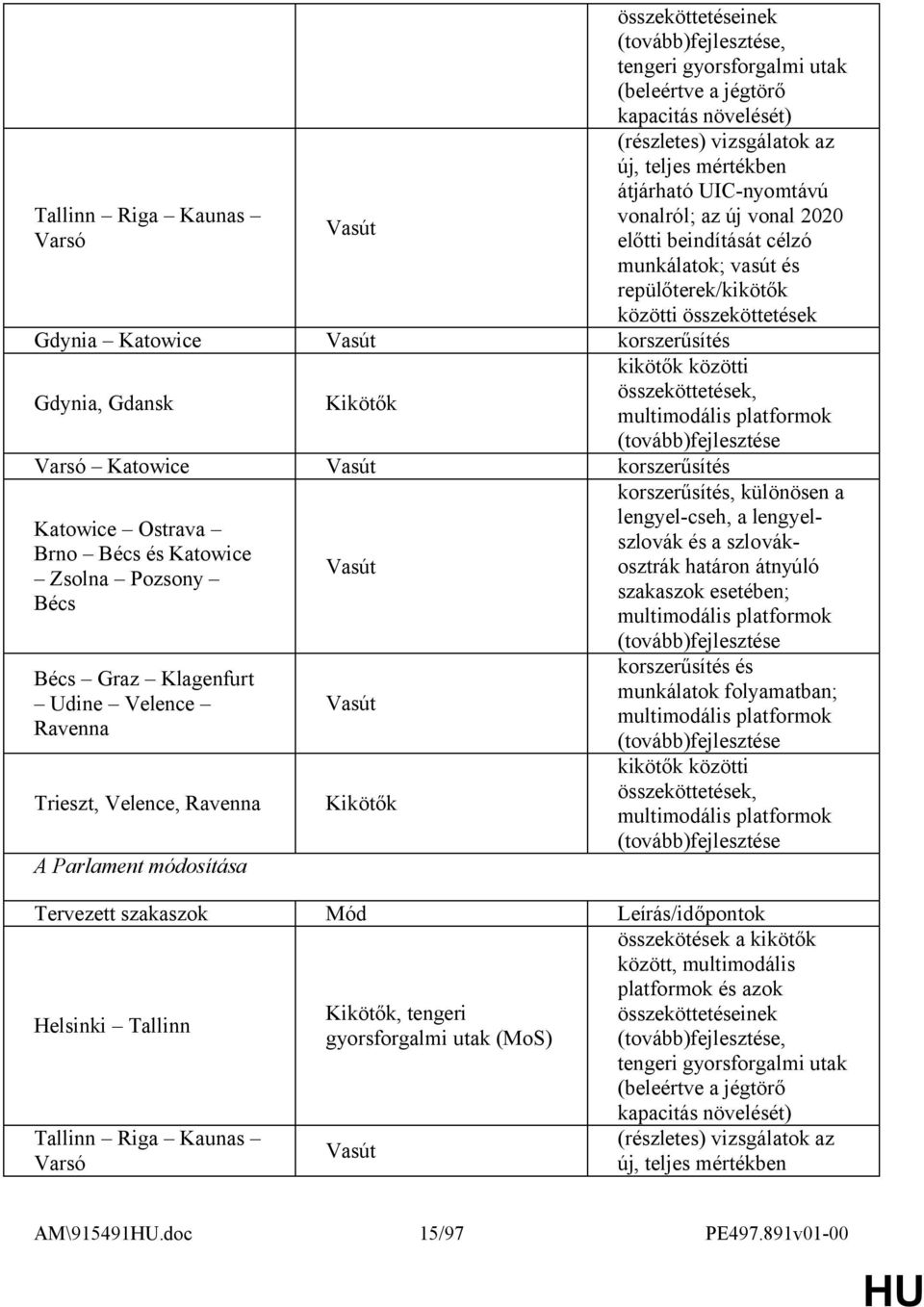 összeköttetések, multimodális platformok (tovább)fejlesztése Varsó Katowice korszerűsítés Katowice Ostrava Brno Bécs és Katowice Zsolna Pozsony Bécs Bécs Graz Klagenfurt Udine Velence Ravenna