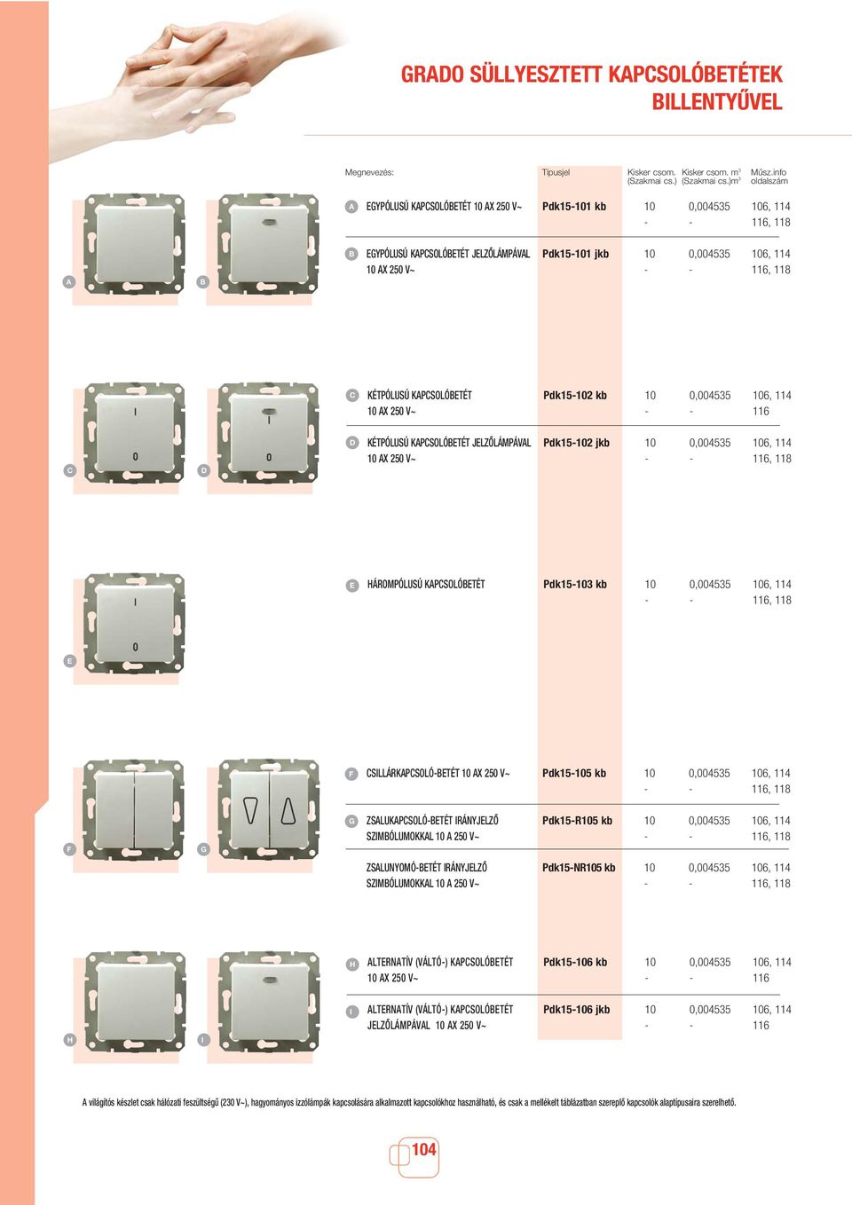 V~ Pdk15-102 kb 10 0,004535 106, 114 - - 116 C D D KÉTPÓLUSÚ KPCSOLÓETÉT JELZÔLÁMPÁVL 10 X 250 V~ Pdk15-102 jkb 10 0,004535 106, 114 E HÁROMPÓLUSÚ KPCSOLÓETÉT Pdk15-103 kb 10 0,004535 106, 114 E F