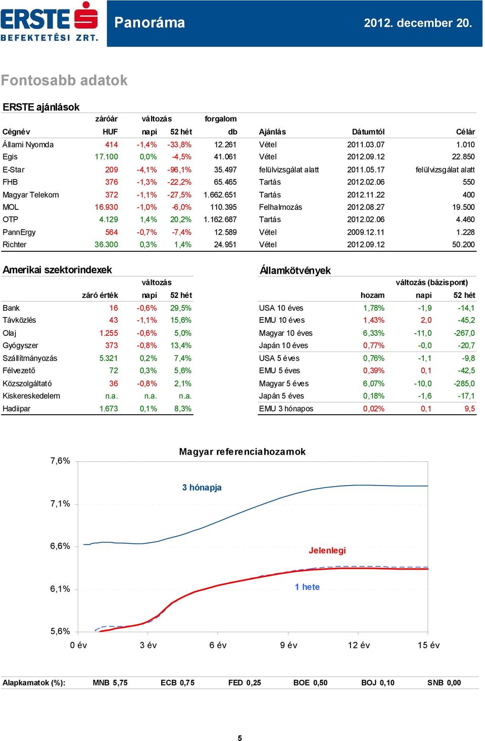 22 4 MOL 16.930-1,0% -6,0% 110.395 Felhalmozás.08.27 19.5 OTP 4.129 1,4% 20,2% 1.162.687 Tartás.02.06 4.460 PannErgy 564-0,7% -7,4% 12.589 Vétel 29.12.11 1.228 Richter 36.3 0,3% 1,4% 24.951 Vétel.09.