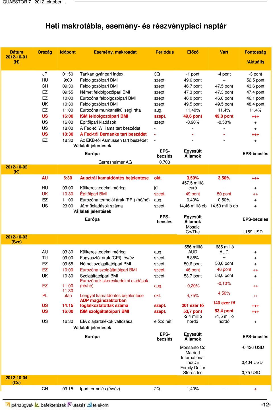 46,7 pont 47,5 pont 43,6 pont EZ 09:55 Német feldolgozóipari BMI szept. 47,3 pont 47,3 pont 47,4 pont EZ 10:00 Eurozóna feldolgozóipari BMI szept. 46.0 pont 46.