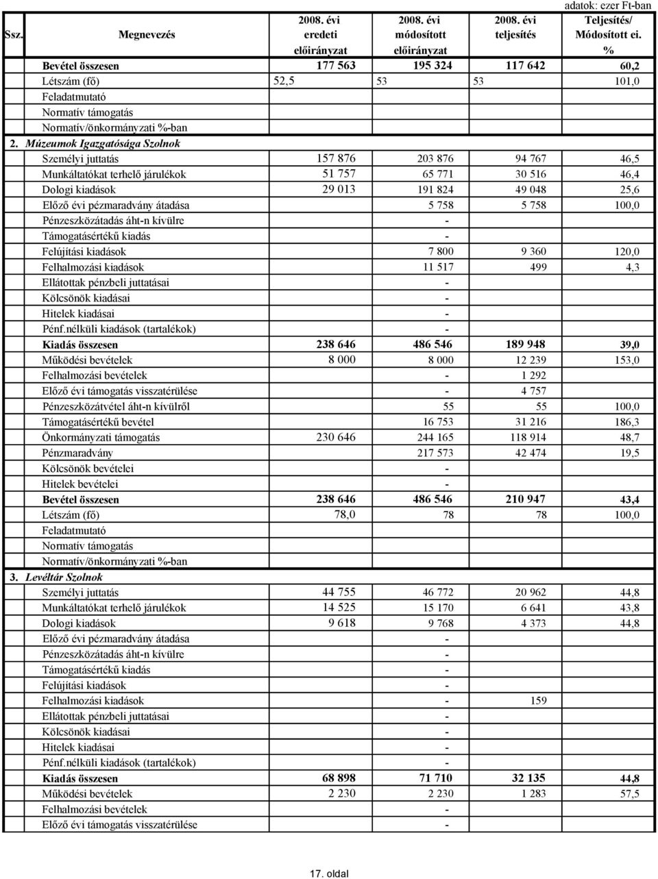 átadása 5 758 5 758 Pénzeszközátadás áhtn kívülre Támogatásértékű kiadás Felújítási kiadások 7 800 9 360 120,0 Felhalmozási kiadások 11 517 499 4,3 Ellátottak pénzbeli juttatásai Kölcsönök kiadásai