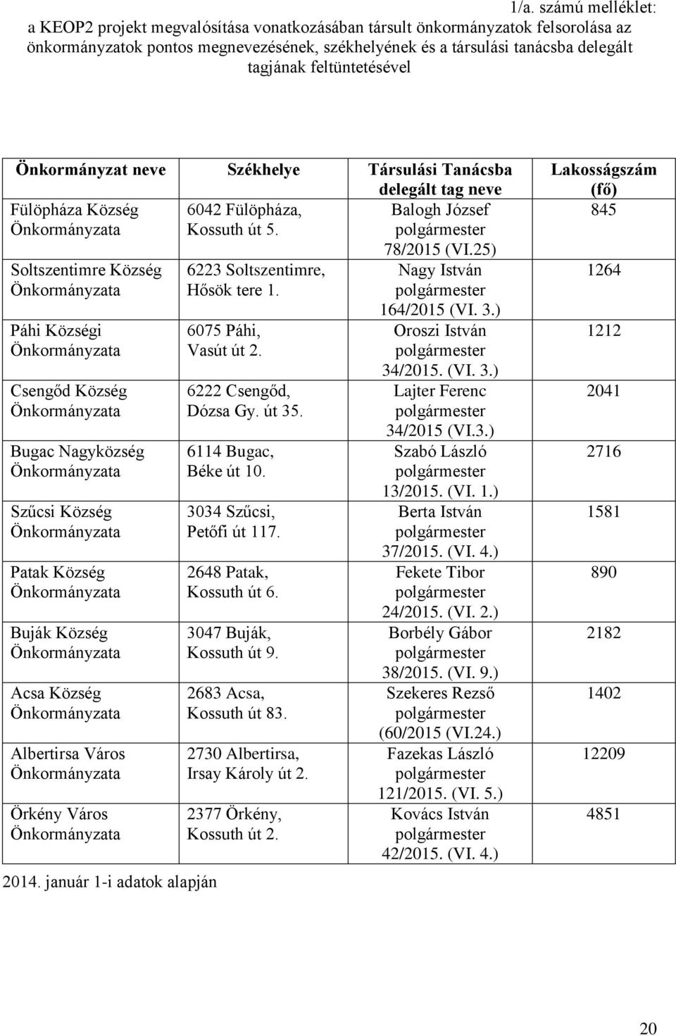 Soltszentimre Község Páhi Községi Csengőd Község Bugac Nagyközség Szűcsi Község Patak Község Buják Község Acsa Község Albertirsa Város Örkény Város 2014.