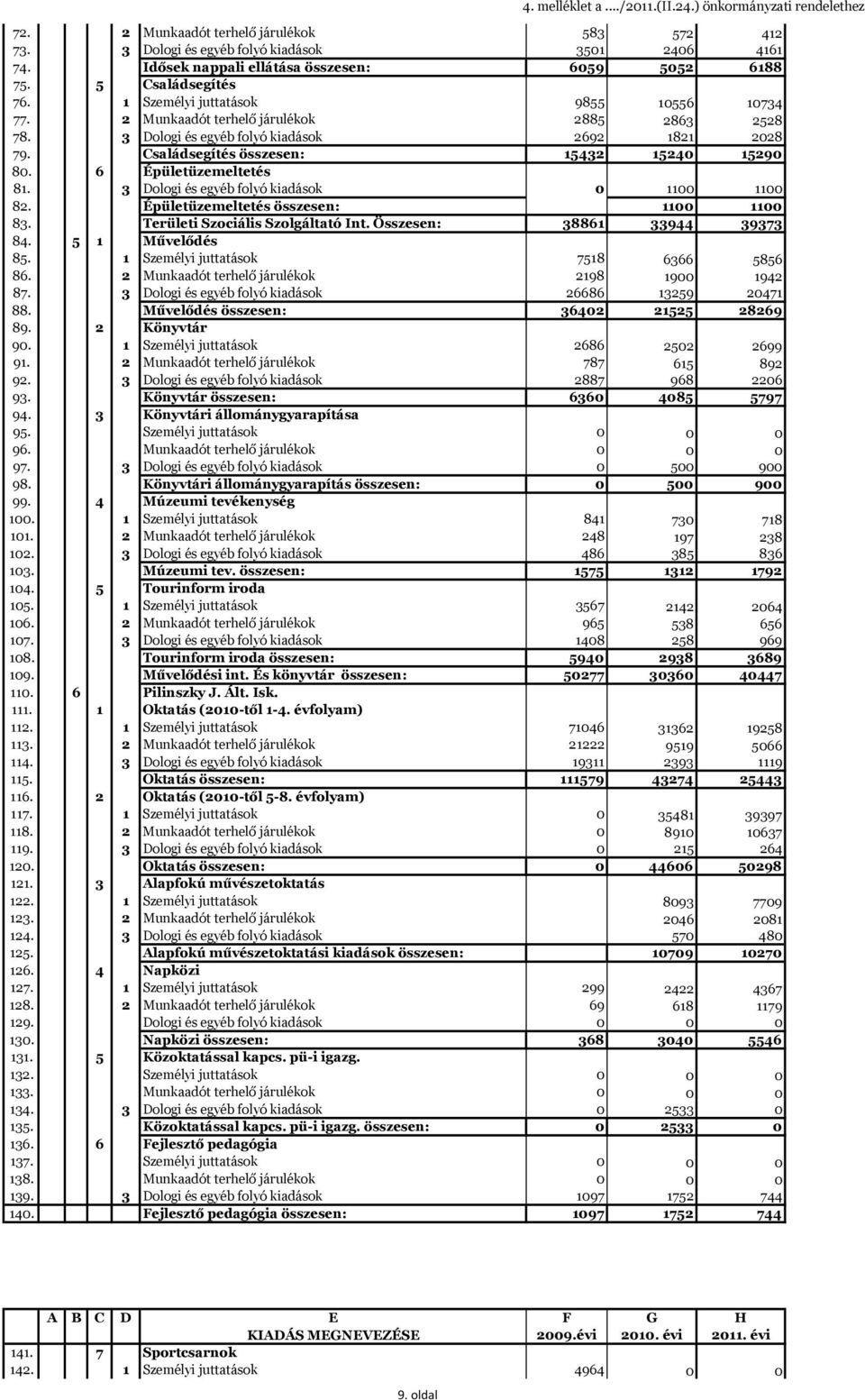 6 Épületüzemeltetés 81. 3 Dologi és egyéb folyó kiadások 0 1100 1100 82. Épületüzemeltetés összesen: 1100 1100 83. Területi Szociális Szolgáltató Int. Összesen: 38861 33944 39373 84. 5 1 Művelődés 85.