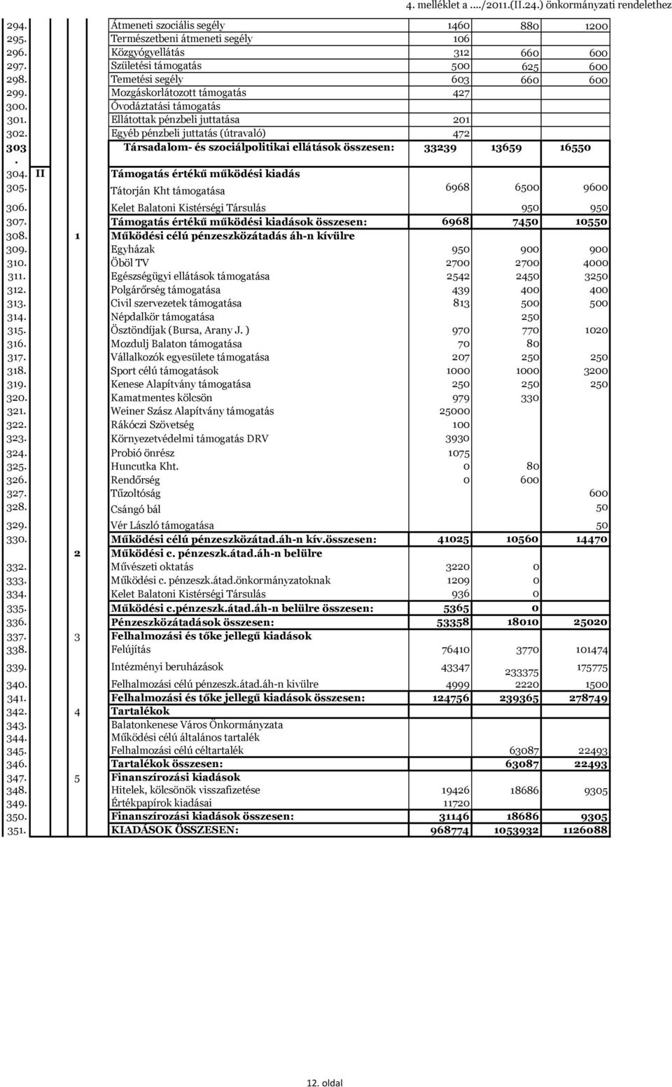 Egyéb pénzbeli juttatás (útravaló) 472 303 Társadalom- és szociálpolitikai ellátások összesen: 33239 13659 16550. 304. II Támogatás értékű működési kiadás 305.