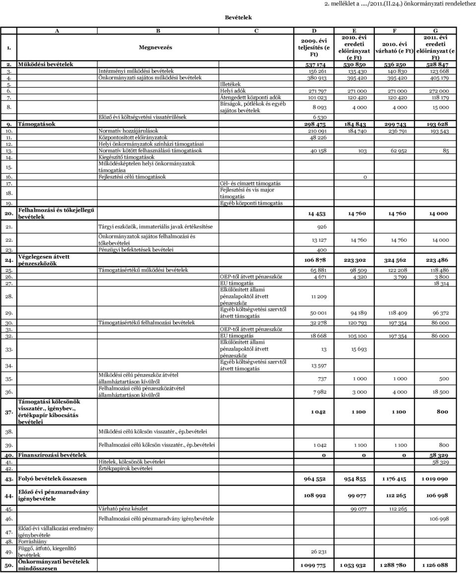 Önkormányzati sajátos működési bevételek 380913 395420 395420 405179 5. Illetékek 6. Helyi adók 271797 271000 271000 272000 7. Átengedett központi adók 101023 120420 120420 118179 8.
