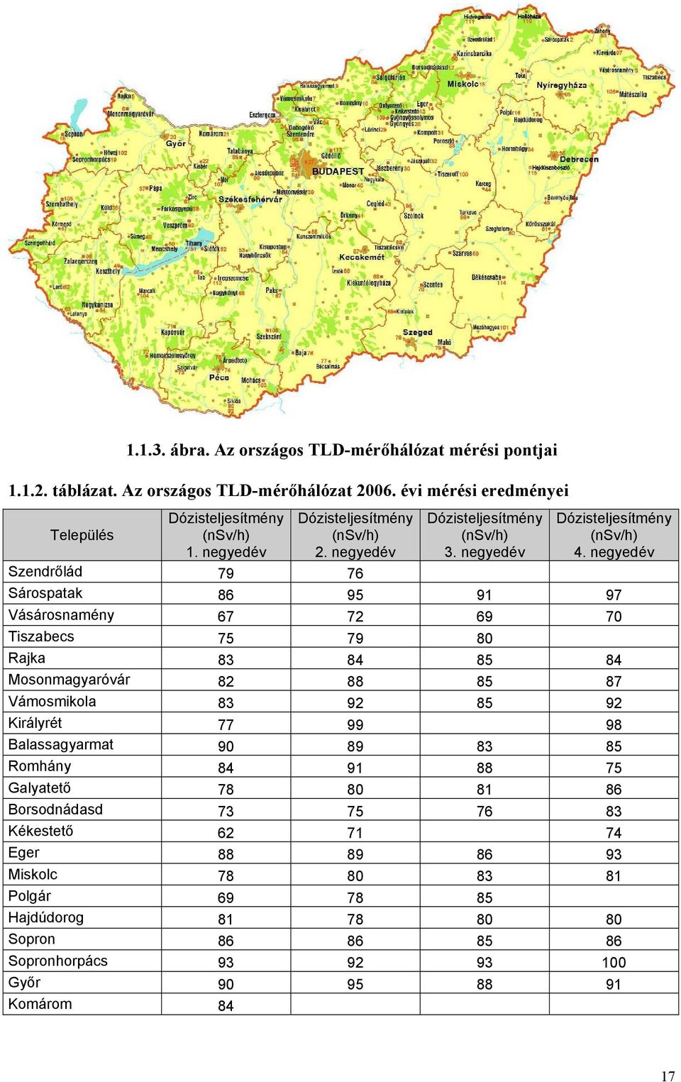 negyedév Szendrőlád 79 76 Sárospatak 86 95 91 97 Vásárosnamény 67 72 69 70 Tiszabecs 75 79 80 Rajka 83 84 85 84 Mosonmagyaróvár 82 88 85 87 Vámosmikola 83 92 85 92 Királyrét 77 99 98