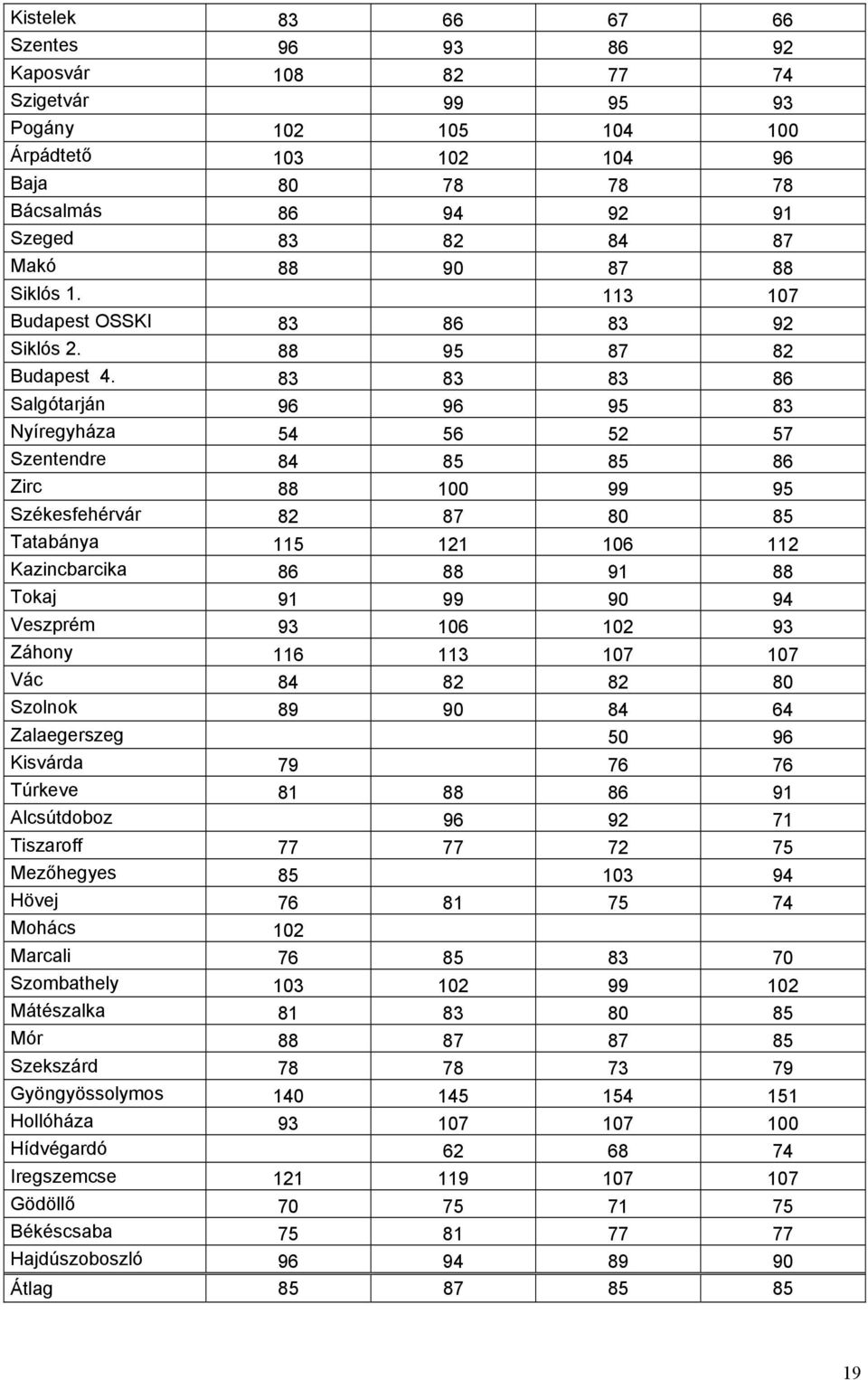 83 83 83 86 Salgótarján 96 96 95 83 Nyíregyháza 54 56 52 57 Szentendre 84 85 85 86 Zirc 88 100 99 95 Székesfehérvár 82 87 80 85 Tatabánya 115 121 106 112 Kazincbarcika 86 88 91 88 Tokaj 91 99 90 94