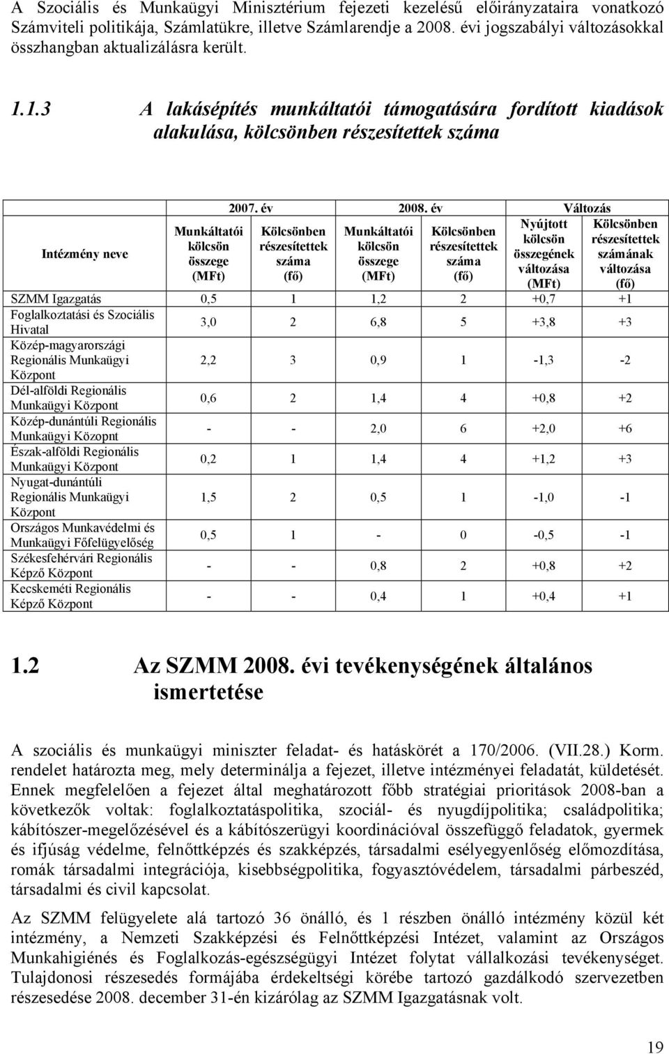 év Változás Nyújtott Kölcsönben Munkáltatói Kölcsönben kölcsön részesítettek kölcsön részesítettek összegének száma összege száma változása (fő) (MFt) (fő) (MFt) Kölcsönben részesítettek számának