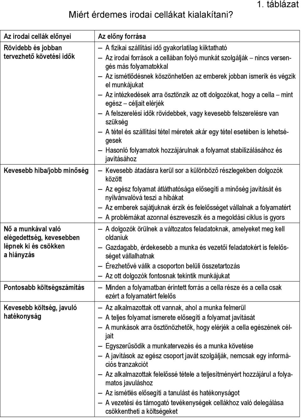 költségszámítás Kevesebb költség, javuló hatékonyság Az előny forrása A fizikai szállítási idő gyakorlatilag kiiktatható Az irodai források a cellában folyó munkát szolgálják nincs versengés más