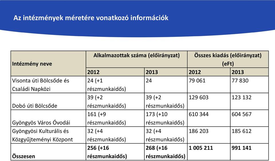 24 79 061 77 830 részmunkaidős) 39 (+2 39 (+2 129 603 123 132 részmunkaidős) részmunkaidős) 161 (+9 173 (+10 610 344 604 567 részmunkaidős)