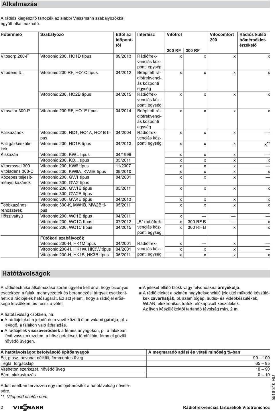 .. Vitotronic 200 RF, HO1C típus 04/2012 eépített rádiófrekvenciás központi Vitotronic 200, HO2 típus 04/2015 Rádiófrekvenciás központi Vitovalor 300-P Vitotronic 200 RF, HO1E típus 04/2014 eépített