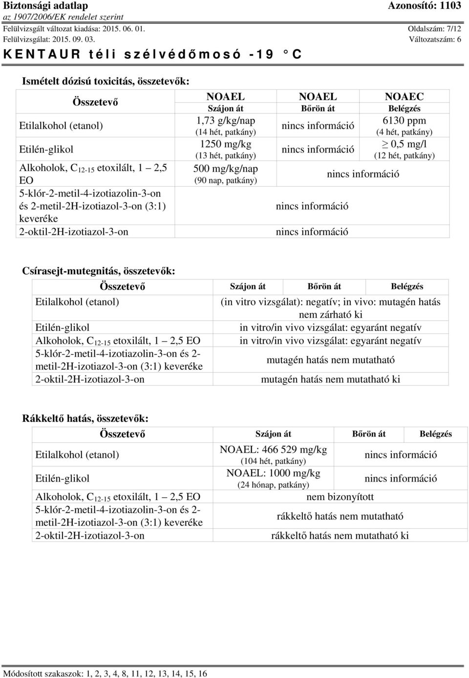 2-oktil-2H-izotiazol-3-on NOAEL NOAEL NOAEC Szájon át Bőrön át Belégzés 1,73 g/kg/nap (14 hét, patkány) 1250 mg/kg (13 hét, patkány) 500 mg/kg/nap (90 nap, patkány) 6130 ppm (4 hét, patkány) 0,5 mg/l