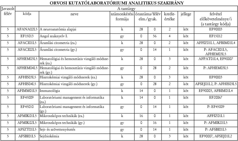 ) gy 0 14 1 köt P: AFACI01L5, AFHEM03L5 5 AFHEM03L5 Hematológiai és hemosztázis vizsgáló módszerek k 28 0 3 köt AFPAT01L4, EF90007 (ea.