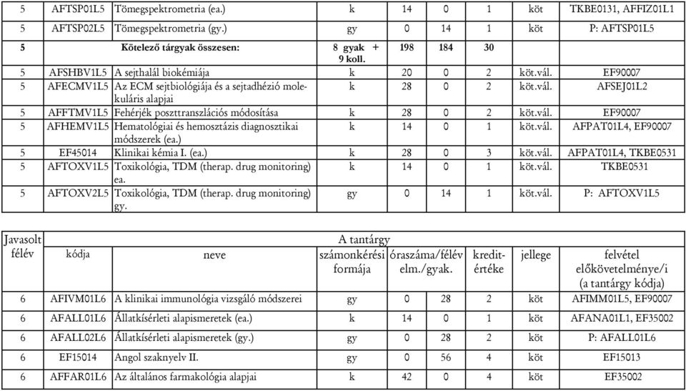 vál. EF90007 5 AFHEMV1L5 Hematológiai és hemosztázis diagnosztikai k 14 0 1 köt.vál. AFPAT01L4, EF90007 módszerek (ea.) 5 EF45014 Klinikai kémia I. (ea.) k 28 0 3 köt.vál. AFPAT01L4, TKBE0531 5 AFTOXV1L5 Toxikológia, TDM (therap.