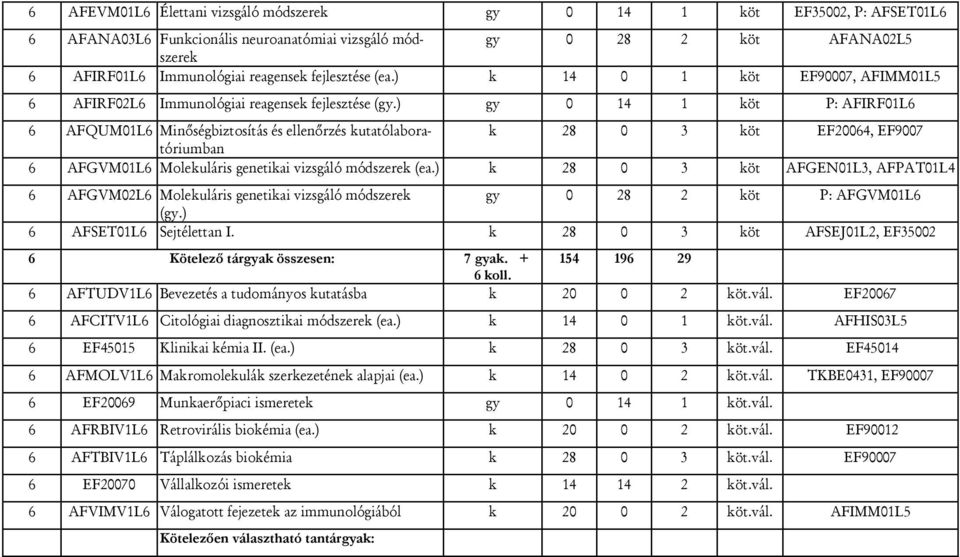 ) gy 0 14 1 köt P: AFIRF01L6 6 AFQUM01L6 Minőségbiztosítás és ellenőrzés kutatólaboratóriumban k 28 0 3 köt EF20064, EF9007 6 AFGVM01L6 Molekuláris genetikai vizsgáló módszerek (ea.