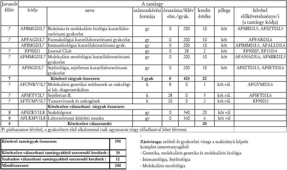 gy 0 200 10 köt AFIMM01L5, AFALL01L6 7 EF90021 Journal Club gy 0 28 2 köt EF90007, EF15014 7 AFMMG01L7 Molekuláris morfológiai kutatólaboratóriumi gy 0 200 10 köt AFANA03L6, AFMIK01L5 gyakorlat 7