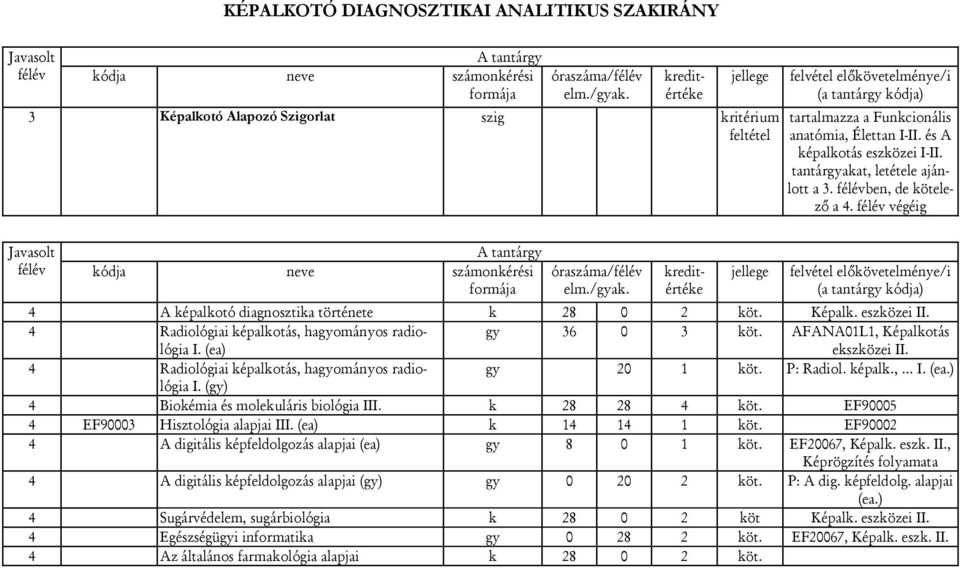 Képalk. eszközei II. 4 Radiológiai képalkotás, hagyományos radiológia I. (ea) gy 36 0 3 köt. AFANA01L1, Képalkotás ekszközei II. 4 Radiológiai képalkotás, hagyományos radiológia gy 20 1 köt.