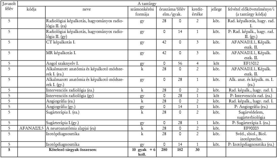 gy 0 56 4 köt EF15012 5 Alkalmazott anatómia és képalkotó módszerek I. (ea.) k 28 0 2 köt. AFANA01L1, Képalk. eszk. II. 5 Alkalmazott anatómia és képalkotó módszerek I. (gy.) gy 0 28 1 köt. Alk. anat. és képalk. m. I. (ea.) 5 Intervenciós radiológia (ea.