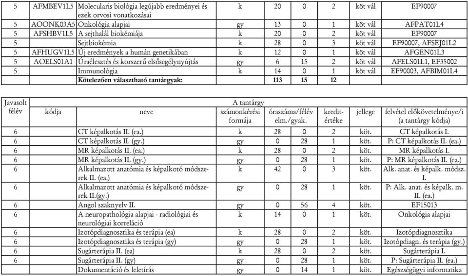 elsősegélynyújtás gy 6 15 2 köt vál AFELS01L1, EF35002 5 Immunológia k 14 0 1 köt vál EF90003, AFBIM01L4 Kötelezően választható tantárgyak: 113 15 12 Javasolt félév kódja neve számonkérési 6 CT