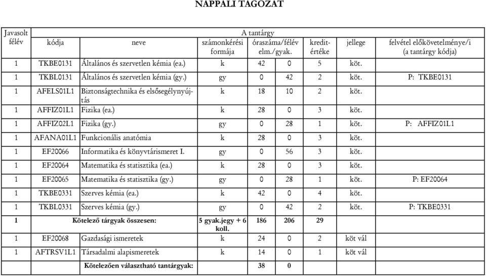 P: AFFIZ01L1 1 AFANA01L1 Funkcionális anatómia k 28 0 3 köt. 1 EF20066 Informatika és könyvtárismeret I. gy 0 56 3 köt. 1 EF20064 Matematika és statisztika (ea.) k 28 0 3 köt.