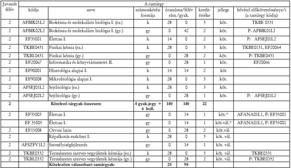 P: TKBE0431 2 EF20067 Informatika és könyvtárismeret II. gy 0 28 1 köt. EF20066 2 EF90001 Hisztológia alapjai I. k 14 14 2 köt 2 EF90008 Mikrobiológia alapjai I. k 28 0 3 köt.