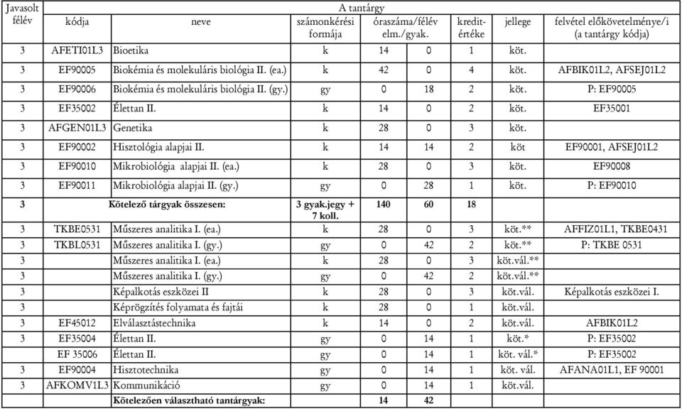3 EF90002 Hisztológia alapjai II. k 14 14 2 köt EF90001, AFSEJ01L2 3 EF90010 Mikrobiológia alapjai II. (ea.) k 28 0 3 köt. EF90008 3 EF90011 Mikrobiológia alapjai II. (gy.) gy 0 28 1 köt.