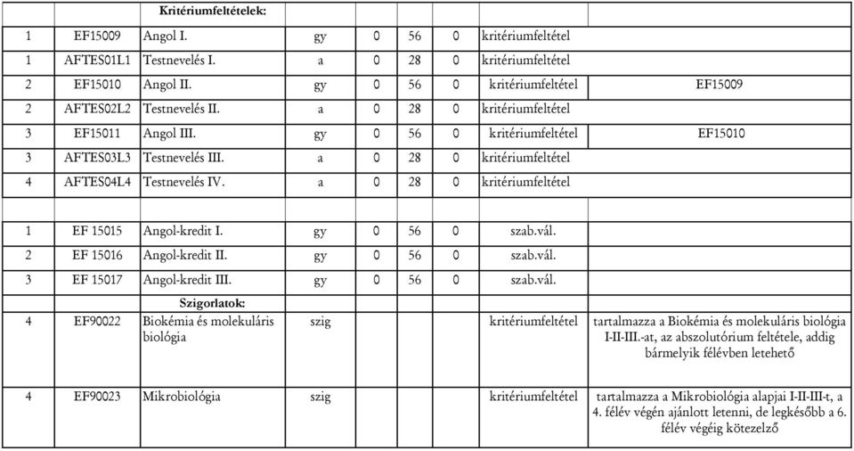 a 0 28 0 kritériumfeltétel 4 AFTES04L4 Testnevelés IV. a 0 28 0 kritériumfeltétel 1 EF 15015 Angol-kredit I. gy 0 56 0 szab.vál. 2 EF 15016 Angol-kredit II. gy 0 56 0 szab.vál. 3 EF 15017 Angol-kredit III.