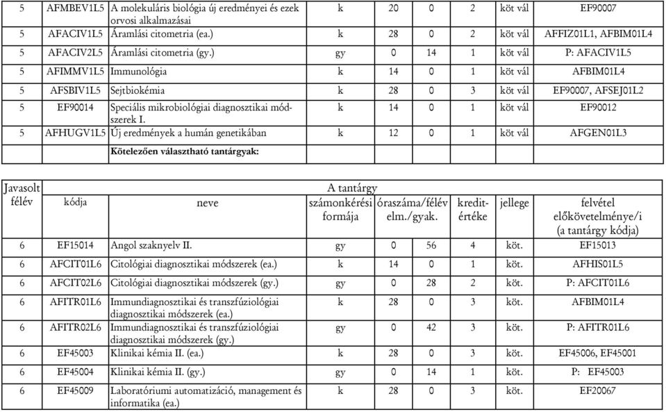 ) gy 0 14 1 köt vál P: AFACIV1L5 5 AFIMMV1L5 Immunológia k 14 0 1 köt vál AFBIM01L4 5 AFSBIV1L5 Sejtbiokémia k 28 0 3 köt vál EF90007, AFSEJ01L2 5 EF90014 Speciális mikrobiológiai diagnosztikai