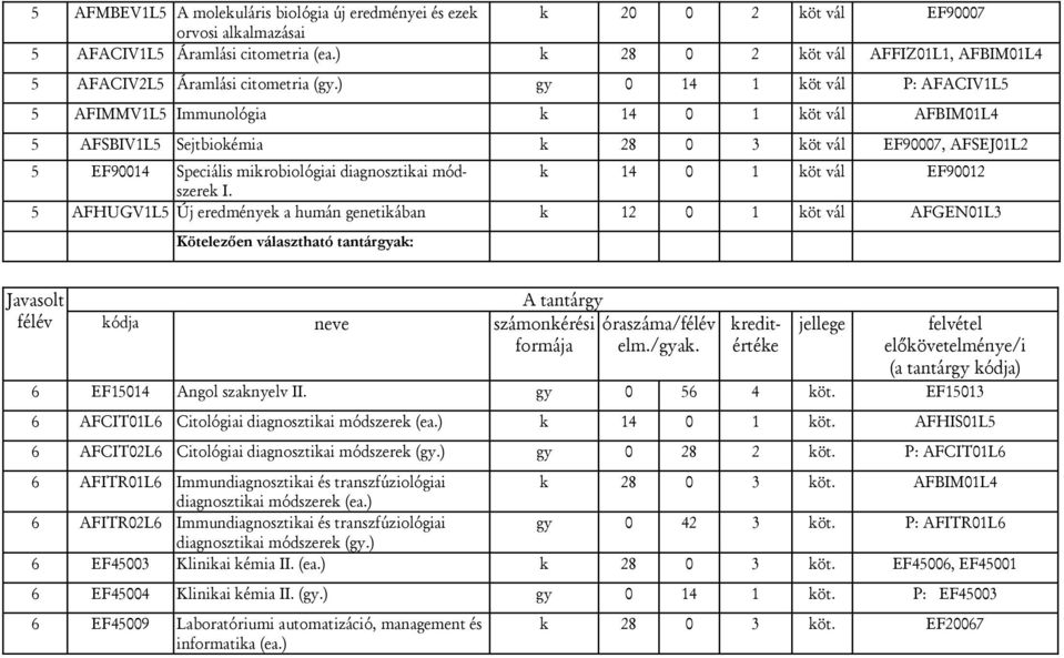 ) gy 0 14 1 köt vál P: AFACIV1L5 5 AFIMMV1L5 Immunológia k 14 0 1 köt vál AFBIM01L4 5 AFSBIV1L5 Sejtbiokémia k 28 0 3 köt vál EF90007, AFSEJ01L2 5 EF90014 Speciális mikrobiológiai diagnosztikai