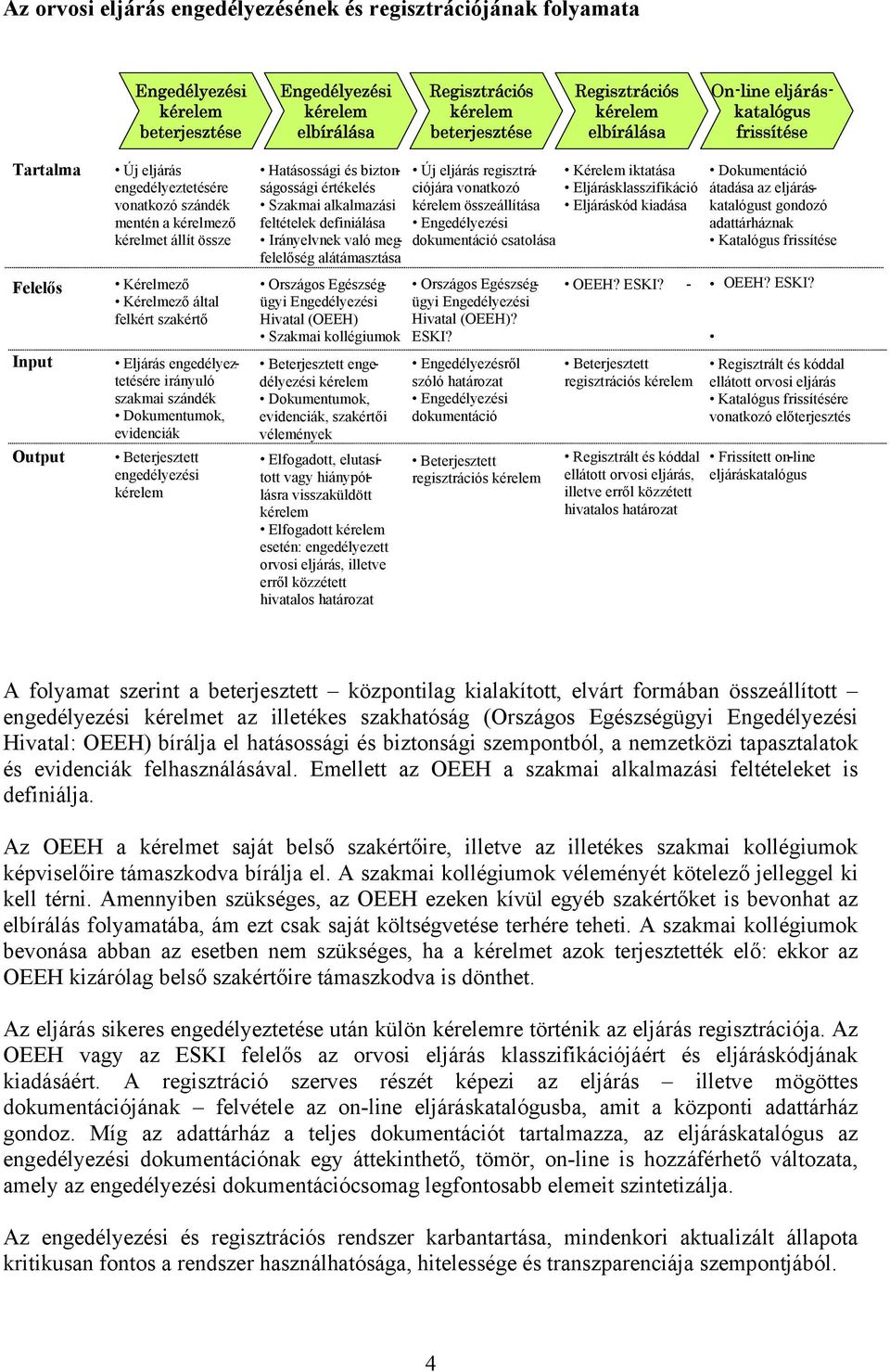 Dokumentumok, evidenciák Beterjesztett engedélyezési Hatásossági és biztonságossági értékelés Szakmai alkalmazási feltételek definiálása Irányelvnek való megfelelőség alátámasztása Országos